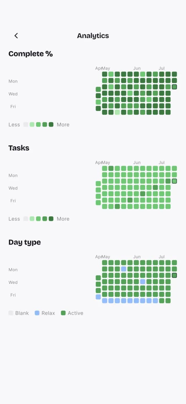 Analytics: what got done this week